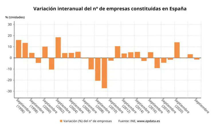 Europapress 5562076 Evolucion Creacion Empresas