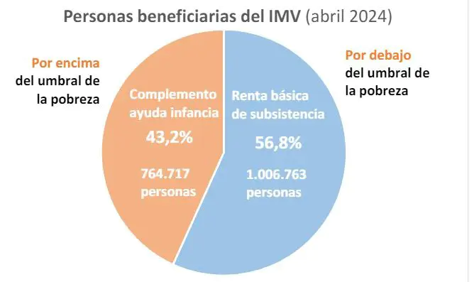 El Imv Llega «sólo» Al 12% De Población Vulnerable 4 Años Después, Según Directores En Servicios Sociales