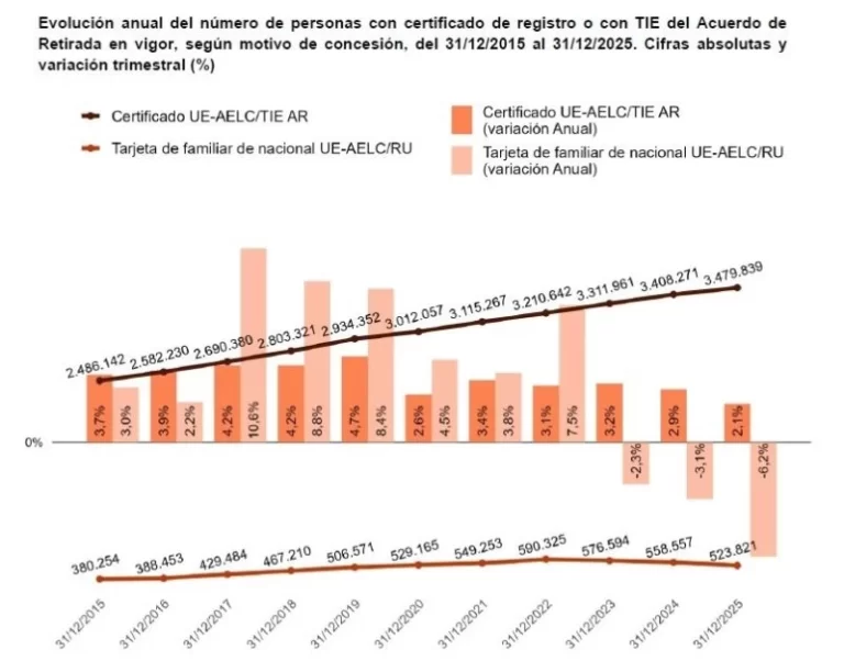 Europapress 7381539 Evolucion Anual Numero Personas Certificado Registroo Tie