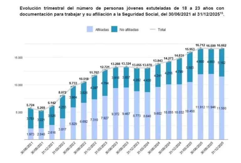 Europapress 7395827 69 Jovenes Migrantes Extuletados 18 23 Anos Autorizacion Residencia Espana