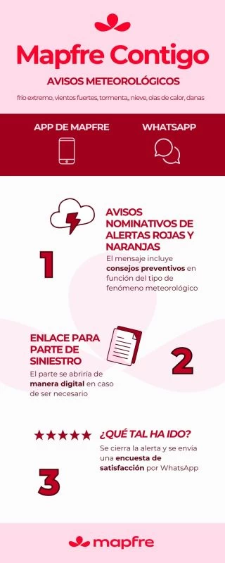 Infografia Mapfre Contigo