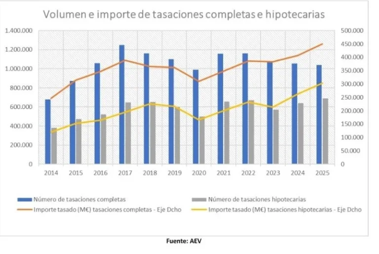 Europapress 7456182 Volumen Importe Tasaciones Completas Hipotecarias