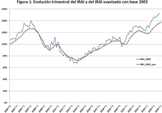 Europapress 7548249 Evolucion Irai Primer Trimestre