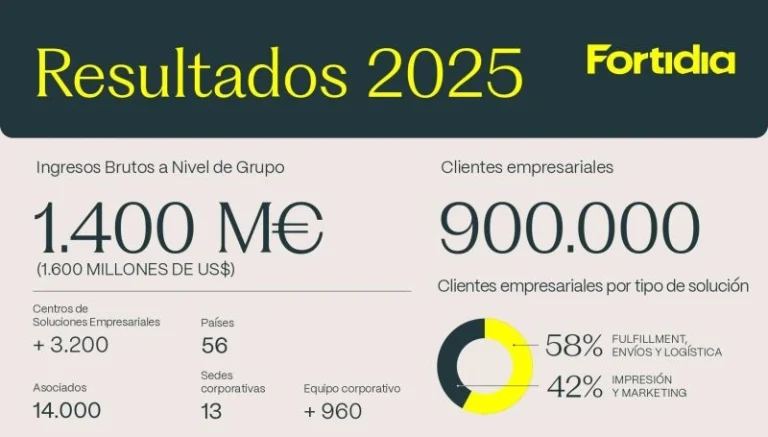Resultados Grupo Fortidia 2025 Es A