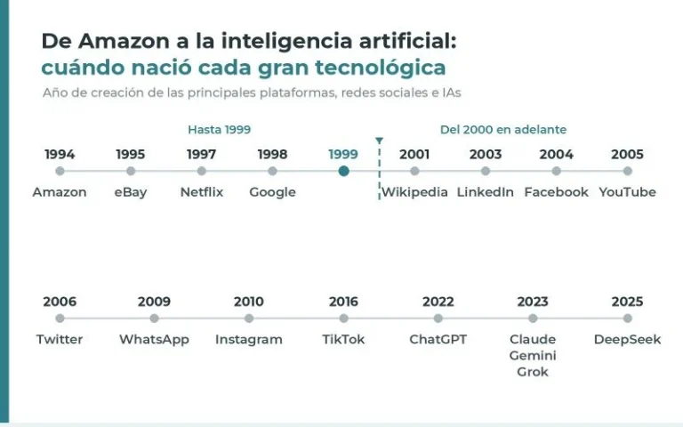 Cronologia Tecnologicas Prensa Mobiofic