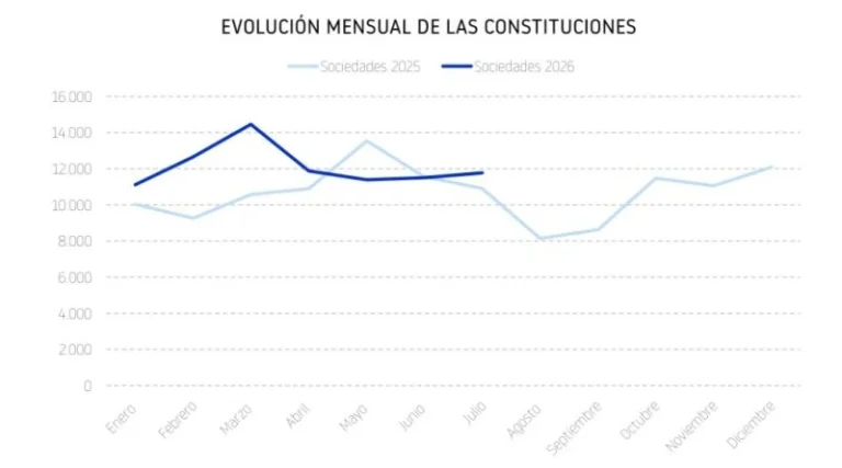 Europapress 7723691 Evolucion Mensual Constituciones