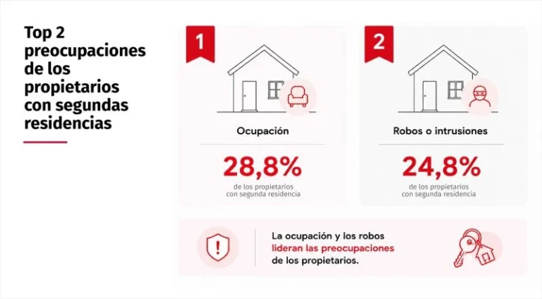 Europapress 7732027 Infografia Preocupacion Propietarios Segundas Residencias